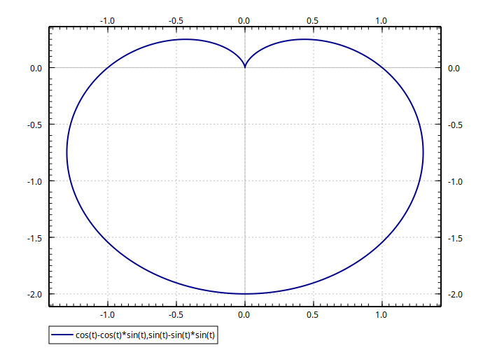Graph of a Cardioid