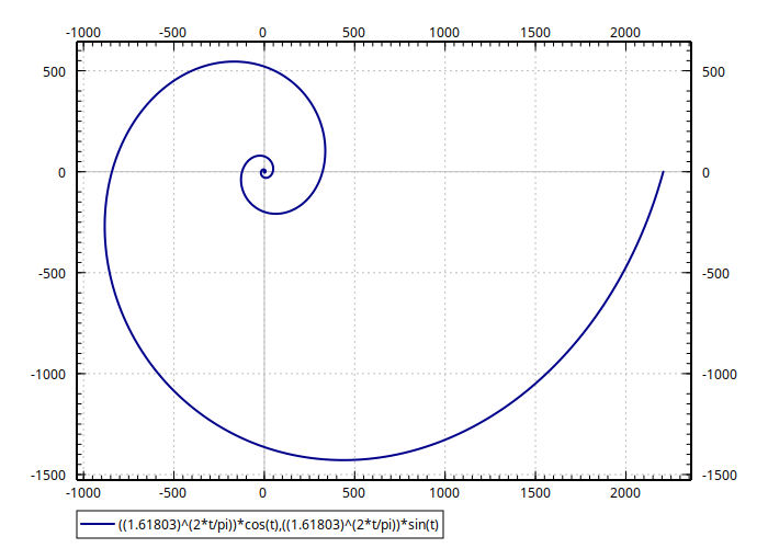Graph of a Golden Spiral
